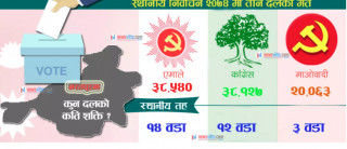 भरतपुर महानगरमा कुन पार्टीको शक्ति कति ? यस्तो छ अंकगणित